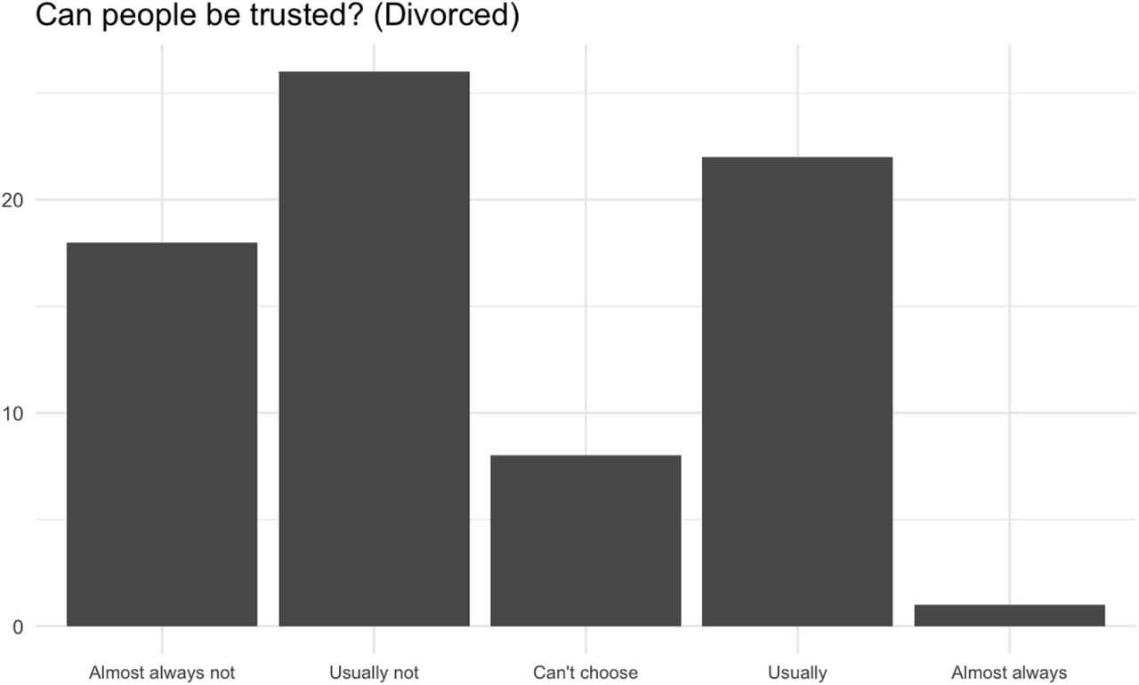 Participants who indicated they were divorced were more likely to indicate people can “almost always not” or “usually not” be trusted (Beta estimate: –0.71; 95% CI: –1.17 – –0.28).