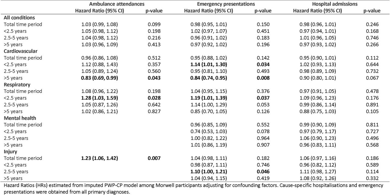 Changes in hospital admissions, emergency presentations, and ambulance attendances in association with a 10µg/m increase in daily mean mine fire-related PM2.5 exposure for participants aged 60 or over