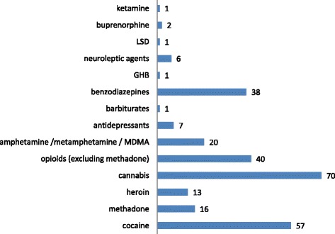 Substances analytically confirmed (count of cases)