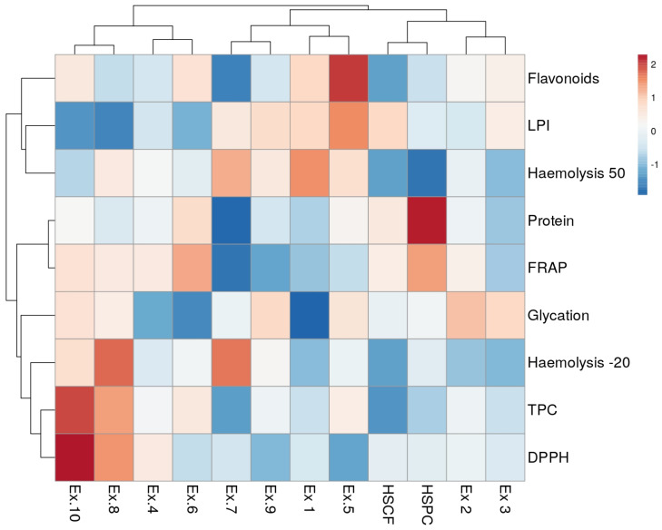 Heatmap visualisation of antioxidant and anti-inflammatory activity among different extracts of untreated and enzymatically treated HSCF and HSPC, and clustering patterns. FRAP = % vit. C activity; DPPH = % vit. C activity; LPI = lipid peroxidation inhibition; Haemolysis 50 = % of haemolysis induced at 50 °C; Haemolysis −20 = % of haemolysis induced at −20 °C; Glycation = % of bovine serum albumin glycation. Ex.1 = HSCF_XL20; Ex.2 = HSPC_XL20; Ex.3 = HSCF_XL30; Ex.4 = HSPC_XL30; Ex.5 = HSCF_XL40; Ex.6 = HSPC_XL40; Ex.7 = HSCF_FP; Ex.8 = HSPC_FP; Ex.9 = HSCF_FP_DL; Ex.10 = HSPC_FP_DL.