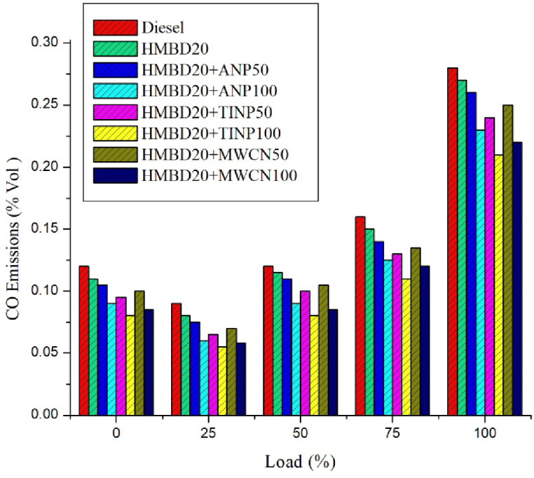 Variation of CO emissions with load for all test fuels.
