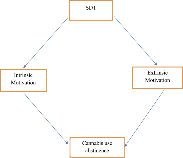 Conceptual framework of the self determination theory