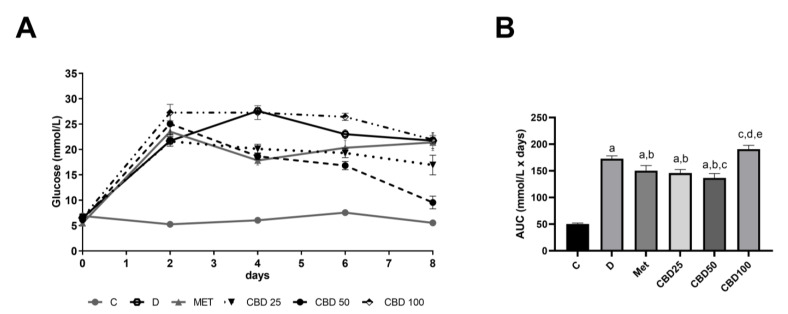 Blood glucose levels (A) monitored daily and area under the curve (AUC) of blood glucose levels (B) measured daily during the multiple-dose study in streptozotocin-induced diabetic rats. Treatment groups included a control group (C), a diabetic control group (D), a metformin-treated group (Met, 70 mg/kg), and cannabidiol (CBD) treatment groups receiving 25 mg/kg (CBD25), 50 mg/kg (CBD50), or 100 mg/kg (CBD100). Data are presented as mean ± SD. Significant differences (p < 0.05) are indicated as follows: a—compared to C; b—compared to D; c—compared to Met; d—compared to CBD25; e—compared to CBD50.