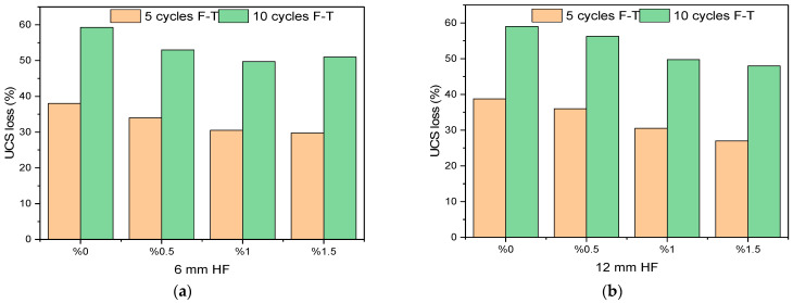 UCS loss (%) values of test samples after F-T cycles according to different parameters. (a) 6 mm HF effect; (b) 12 mm HF effect; (c) SMS effect; (d) RHA effect; (e) OMC effect.