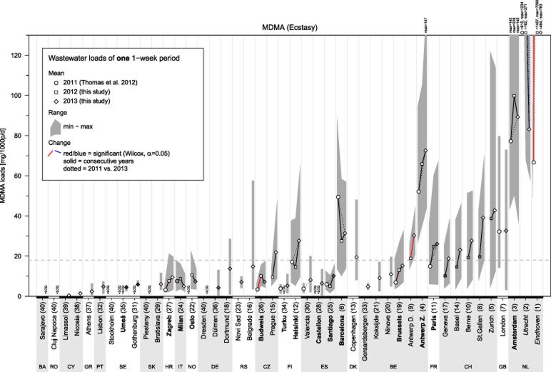 Population-normalized 3,4-methylenedioxy-methamphetamine (MDMA) loads of a single 1-week period per year. See Table 1 for more information. <LOQ: concentrations in all daily samples were below limit of quantification (LOQ). Grey dashed line: 2013 overall mean of all participating cities (except Utrecht and Eindhoven). Dot colour: white: concentrations in all samples were above LOQ; grey shading: one or more concentrations were below LOQ and set to 0.5*LOQ (the darker the grey, the more concentrations were below LOQ). Numbers in brackets: cities' rank (average over all available years). Cities in bold type participated in all 3 years and were used to calculate annual overall means (see Table 2). Cities in italic type exhibited abnormal high values in at least 1 year (see text for more details). All P-values can be found in Supporting information, Appendix S3