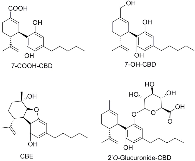 Selected metabolites of CBD.