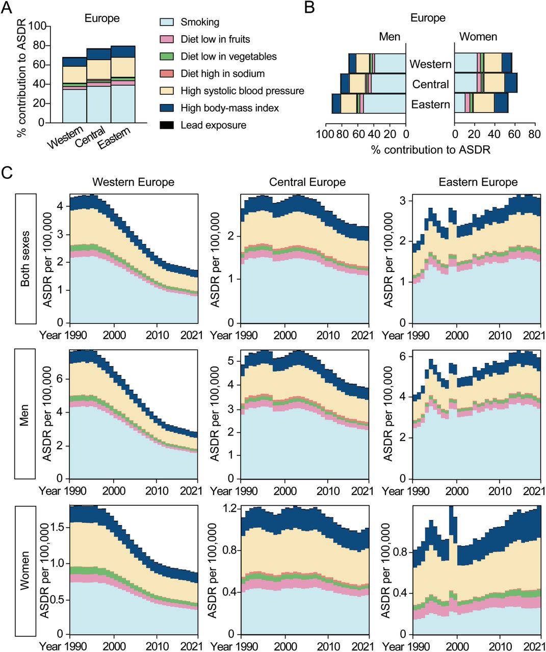 Percentage of AA-caused ASDR attributable to risk factors in Europe.(A) Percentage contribution of risk factors to AA-caused ASDR in Western Europe, Central Europe and Eastern Europe in 2021. (B) Percent contribution of risk factors to AA-related ASDR in Western Europe, Central Europe and Eastern Europe, stratified by sex in 2021. (C) AA-caused ASDR attributable to risk factors in Western Europe, Central Europe and Eastern Europe, stratified by sex from 1990 to 2021.