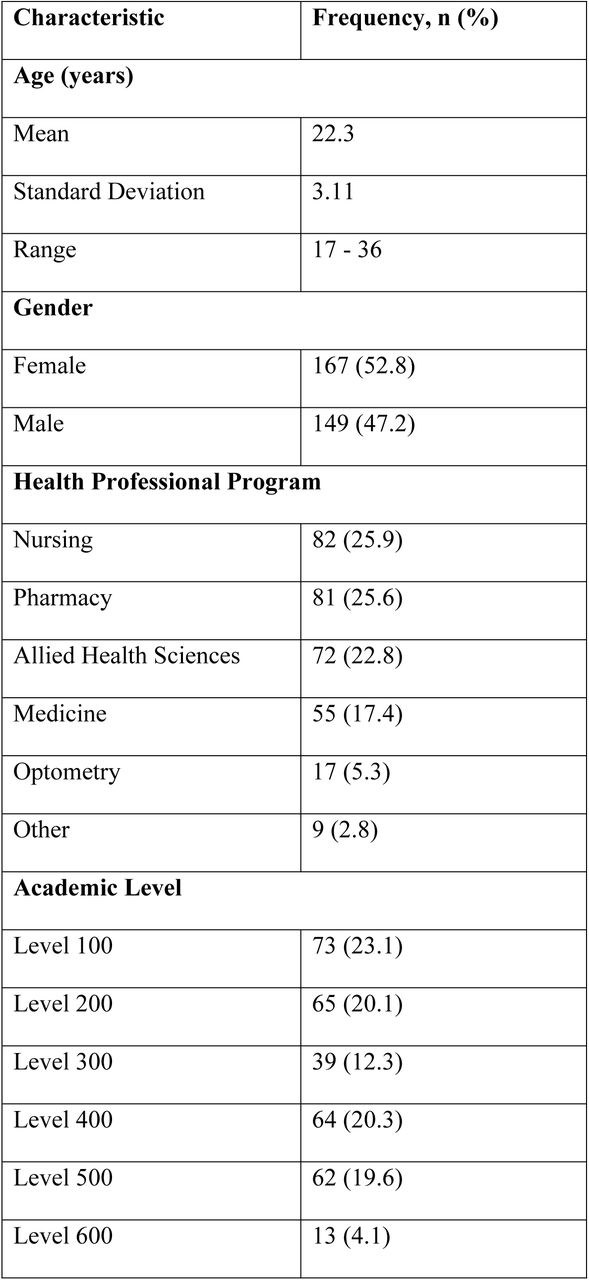 Descriptive statistics of health professional students’ demographics.Demographic Characteristics of Health Professional Student Survey Respondents (N = 316).
