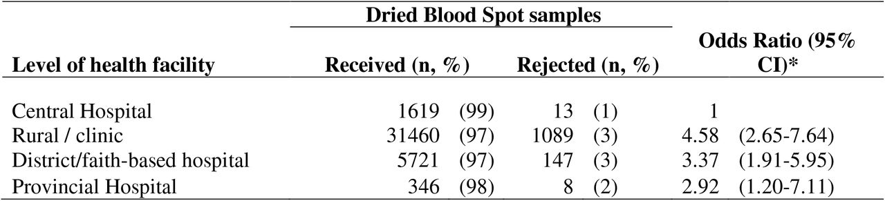 The associations between rejection of DBS samples and level of health facility from which they were collected and sent to the National Microbiology Reference Laboratory, Zimbabwe from January 2017 to December 2017
