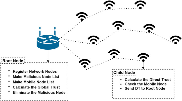 An example of IoTs.
