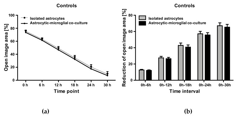 Open image area (a) and cumulative reduction of open image area (b) in controls from astrocytic-microglial cocultures and isolated astrocytes. Data is expressed as mean ± SEM, n = 8 in each group. Statistical analysis was done using one-way ANOVA followed by Bonferroni’s post-test.