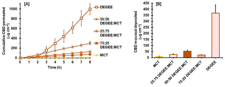 Ex vivo permeation profiles (A) and mucosal deposition amount (B) of CBD with the DEGEE:MCT binary vehicle systems, when compared with neat MCT and DEGEE (mean ± SD, n= 4).