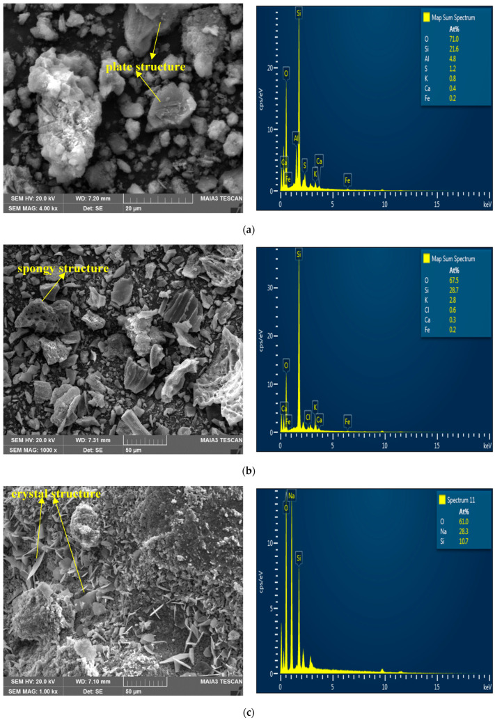 SEM and EDS analysis of materials used in geopolymer components: (a) KC; (b) RHA; (c) SMS.