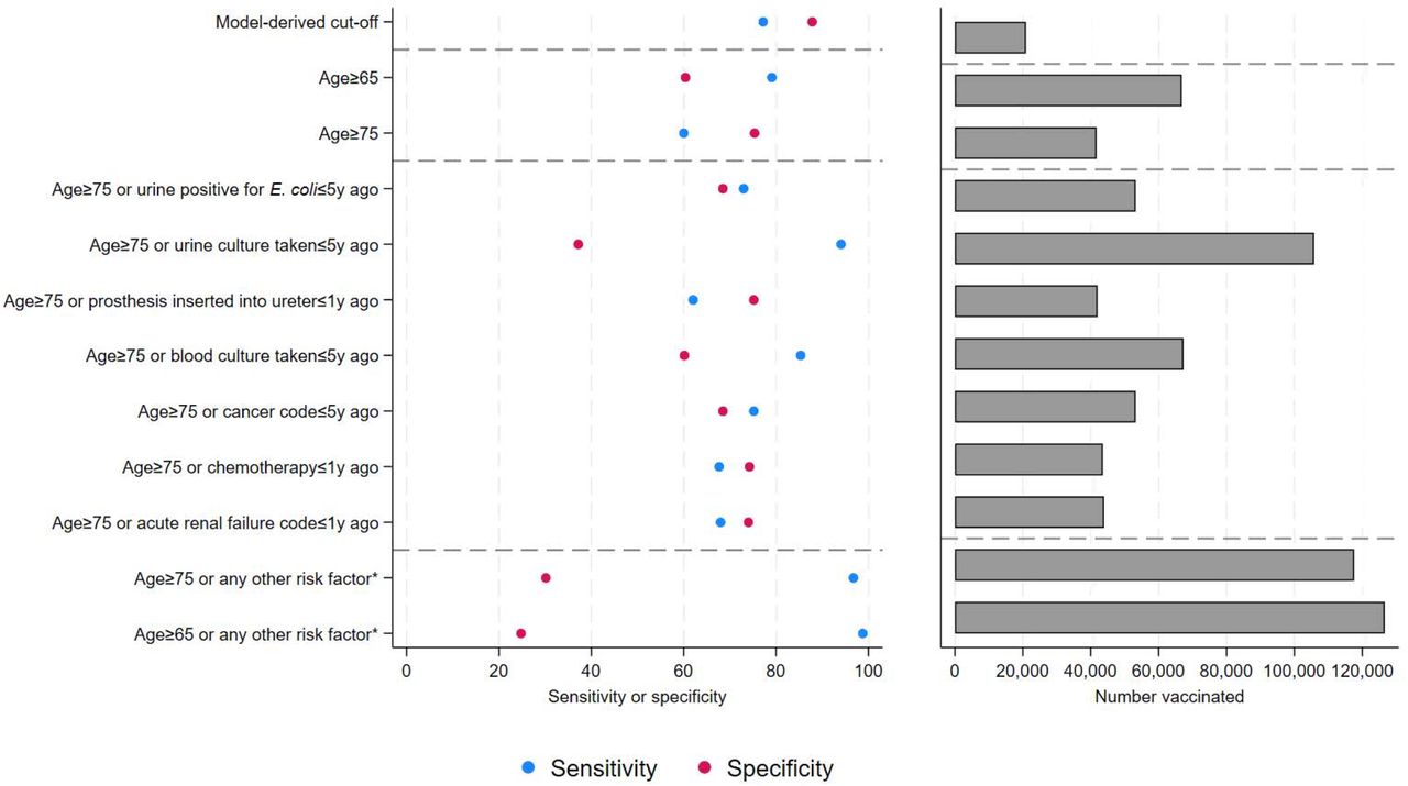 Sensitivity and specificity (left) and the number of people vaccinated with a hypothetical uniformly effective vaccine (right) using different vaccination criteria.*Any of the seven individual risk factors presented in the main panel, specifically urine positive for E. coli (≤5y ago), urine culture taken (≤5y ago), prosthesis inserted into the ureter (≤1y ago), blood culture taken (≤5y ago), diagnosis code for cancer (≤5y ago), procedure code for chemotherapy (≤1y ago), or any diagnosis code for acute renal failure (≤1y ago).Note: For clarity, horizontal dashed lines separate model-derived cut-offs, age groups, specific risk factors, and all risk factors combined.