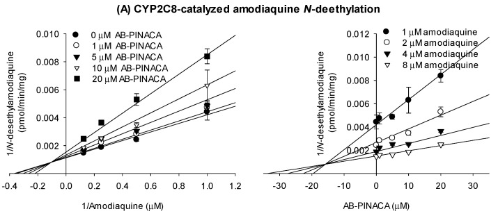 Lineweaver–Burk (left panel) and Dixon (right panel) plots for the inhibitory effects of AB-PINACA (1–40 μM) on (A) CYP2C8, (B) CYP2C9, and (C) CYP2C19 activities in the presence of varying concentrations of substrates, amodiaquine (1, 2, 4, and 8 μM), diclofenac (2, 5, 10, and 20 μM), or [S]-mephenytoin (20, 40, 80, and 160 μM) in ultrapooled human liver microsomes. Data are means ± SD (n = 3).