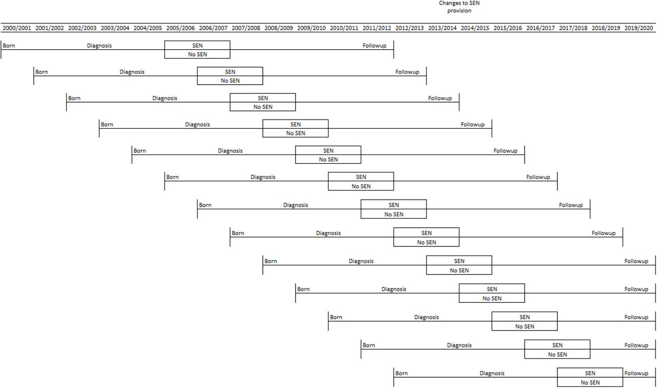 Example figure of how the single ECHILD cohort is segmented into multiple sequential cohorts including diagnosis period, exposure window and follow up period.