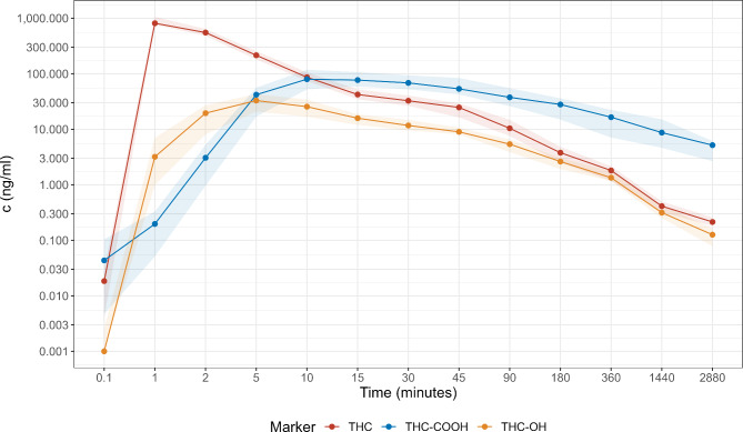 Plasma concentrations of THC, 11-OH-THC and 11-COOH-THC over time in volunteers after a single IV injection of THC. Data are median and interquartile range