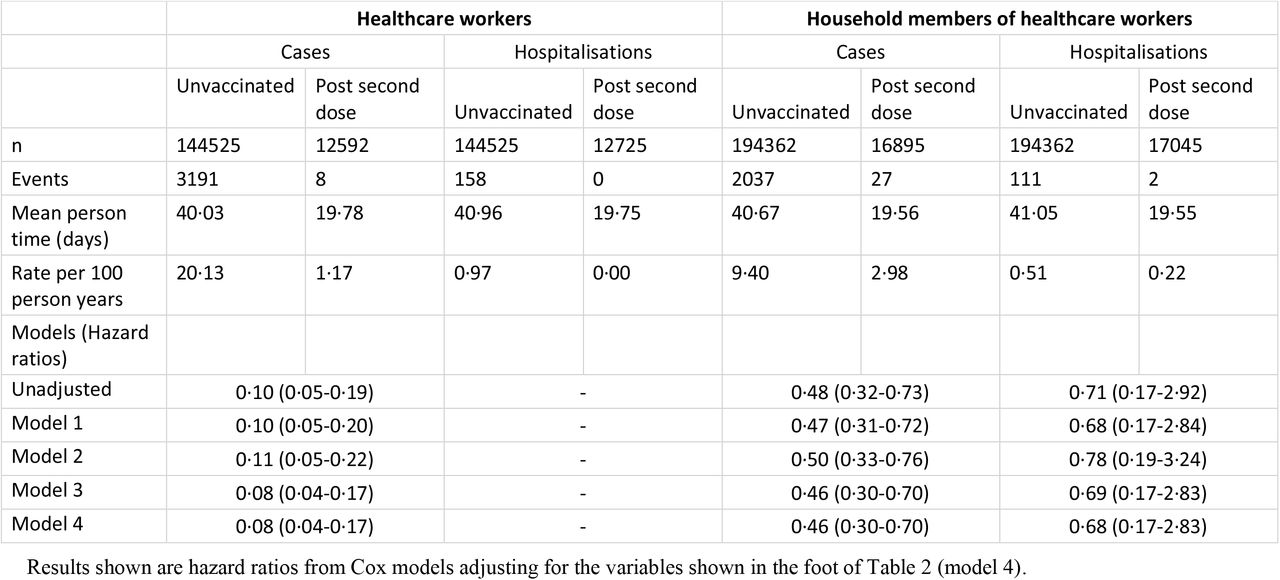 Effect of second dose vaccination in healthcare workers on documented COVID-19 cases and hospitalisations in healthcare workers and their households: unvaccinated period versus periods from 14-days post second dose