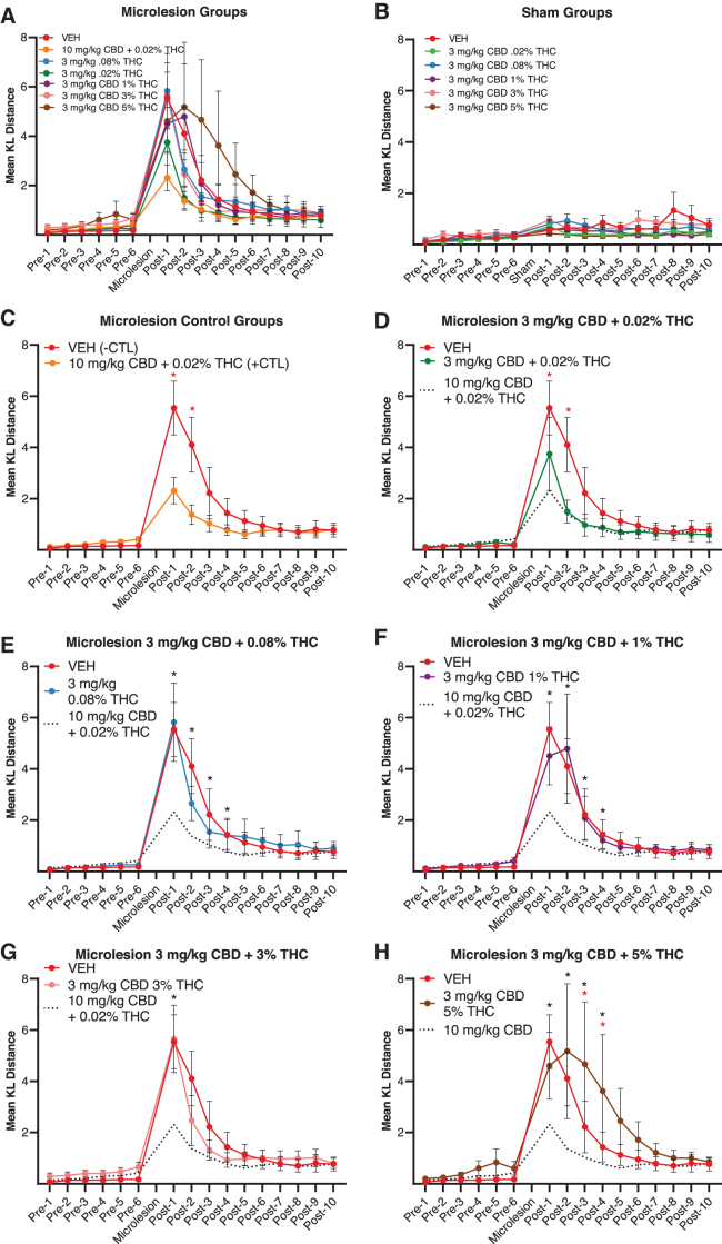 KL distance measures of phonology by surgery and drug treatment group. Higher KL distance measures reflect greater pre- and post-microlesion acoustic divergence. (A, B) Summarize KL distance measures in microlesioned and sham-microlesioned groups, respectively. (B) Following mixed models analysis, no significant differences were observed across treatment groups in sham-microlesion animals. (C) Ten milligrams per kilogram CBD + 0.02% THC was found previously to reduce KL distances and was used here as a positive control. Significant differences from vehicle groups on post-microlesion days 1 and 2 are indicated by red asterisks. (D) Three milligrams per kilogram CBD + 0.02% THC lowered KL distance measures on the first 2 recovery days relative to vehicle (red asterisks). This lowest THC treatment appeared less effective than 10 mg/kg CBD + 0.02 % THC (dashed line), although the difference was not significant according to Bonferroni-corrected post hoc tests. (E–H) Three milligrams per kilogram CBD + 0.08%, 1%, 3%, and 5% THC were all less effective than the 10 mg/kg CBD + 0.02% THC positive control (black asterisks). (H) Three milligrams per kilogram CBD + the highest 5% THC concentration significantly slowed recovery relative to vehicle (red asterisks). Shown are mean values±SEM. KL, Kullback–Leibler; SEM, standard error of the mean.