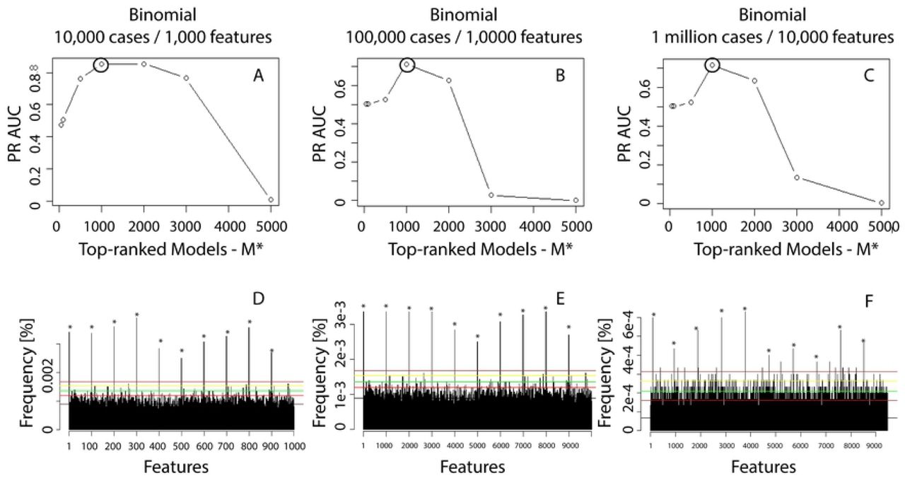Precision Recall AUC values for different synthetic datasets and Top-Ranked models M *We always performed M = 5,000 subsamples. We calculated the PR AUV values in Panels A-C for different values of M *, e.g., 100, 500, 1,000, 2,000, 3,000 and 5,000. The horizontal lines in Panels D-F are calculated for α values 0.9 (black), 1e-2 (red), 1e-5 (green), 1e-10 (yellow), 1e-16 (brown) and 1e-20 (blue). Figure 2 has more details on how the horizontal line values are calculated