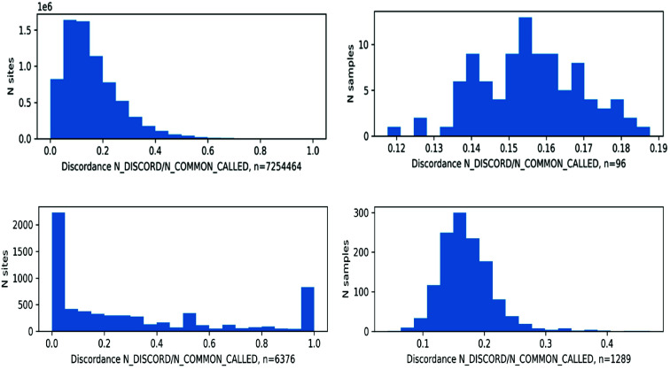 Concordance between (top) IPK samples in WGS7DS vs. Woods et al. 2022 using cs10, and (bottom) PHYLOS samples vs. Revgen using PKv5 references. With the two vcf files being compared as inputs, discordance was computed using VCFtools --diff-site-discordance for (left) site discordance, and --diff-indv-discordance for (right) sample discordance.