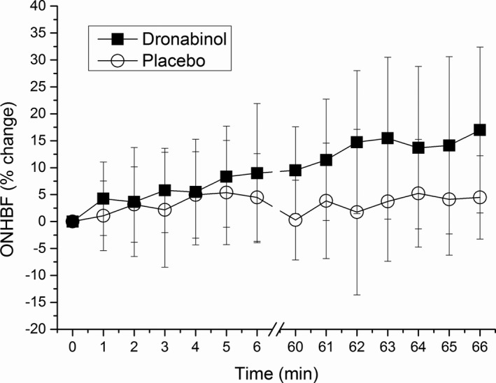 Relative change in optic nerve head blood flow (ONHBF) during isometric exercise when taking the resting predose values as baseline (minute 0). The first period of squatting was done without drug administration (minutes 1–6), and the second period after administration of placebo or dronabinol (minutes 61–66). Circles represent the placebo day whereas squares represent the dronabinol day. Data are presented as mean ± SD (n = 24).
