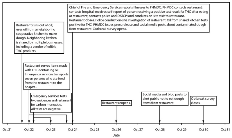 The figure is a timeline of events in an outbreak of tetrahydrocannabinol intoxication from food at a restaurant in Wisconsin during October 2024.