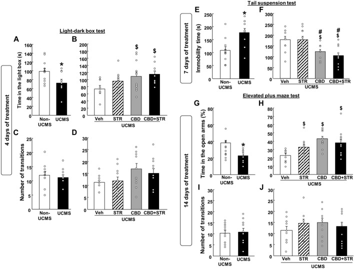 Chronic effects of treatment with CBD, STR or their combination in modulating anxiety and behavioral despair in mice exposed to the unpredictable chronic mild stress model (UCMS). Anxiolytic and antidepressant-like effects were evaluated at different time points (4, 7 and 14 days) using the light-dark box (panels A–D), tail suspension (panels E and F) and elevated plus maze (panels G–J) tests. Columns represent the means and vertical lines the ±SEM of each parameter evaluated. *Values from the VEH-treated UCMS group that differ significantly from VEH-treated non-UCMS group (Student’s t-test, p < 0.05). $ Values from STR-, CBD-, and/or CBD + STR-treated UCMS mice that were different from VEH-treated UCMS mice. # Values from CBD- and/or CBD + STR-treated UCMS mice that were different from STR-treated UCMS mice (One-way ANOVA followed by Student-Newman-Keuls, p < 0.05).