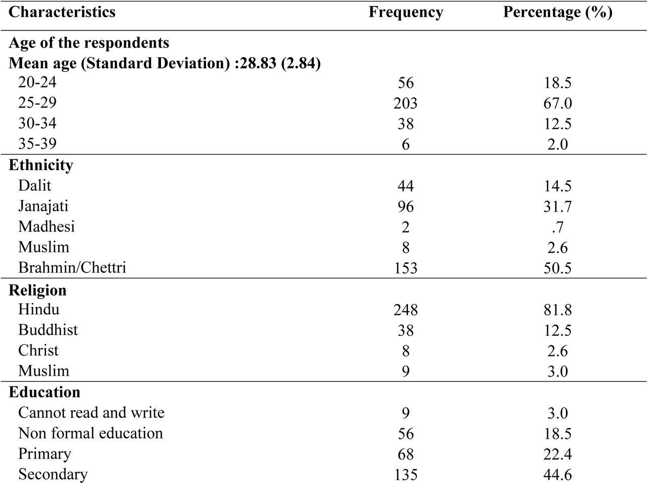 Sociodemographic Characteristics of the respondents
