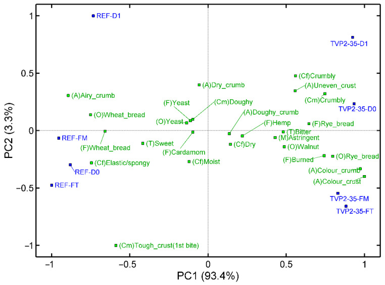 PCA biplot for the sensory profile of robustness of the selected buns. The reference (REF) had 0% added TVP; TVP1: extrudate with 10% faba bean, 89% pea, 1% salt; TVP2: extrudate with 49% faba bean, 40% pea, 10% quinoa, 1% salt; TVP3: Extrudate with 10% faba bean, 79% pea, 10% hemp, 1% salt; 20: 20% addition; 35: 35% addition; 50: 50% addition. A: appearance, O: odour, F: flavour, T: taste, Cf: consistency with fingers, Cm: consistency in mouth, and M: mouthfeel. D0: freshly baked, D1: one day old, FT: frozen and thawed at room temperature, FM: frozen and thawed in a microwave oven.