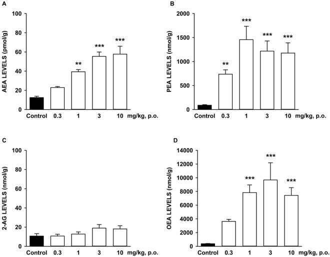Effects of SSR411298 on levels of (A) anandamide (AEA), (B) palmitoylethanolamide (PEA), (C) 2-Arachidonoyl glycerol (2-AG) and (D) oleoylethanolamine (OEA) in the hippocampus of mice. Data represent mean ± SEM. *P < 0.05; **P < 0.01;***P < 0.001 (Kruskal-Wallis multiple comparison test versus vehicle treated group). N = 8 mice per group.