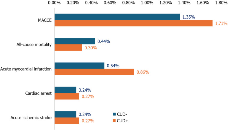 Frequency of major adverse cardiac and cerebrovascular events in young (18-44 years) cannabis users (1152700) vs non-users (26323036). Pearson’s χ² test and Kruskal Wallis test are used to analyze the categorical and continuous variables. CUD: Cannabis use disorder; MACCE: Major adverse cardiac and cerebrovascular events.