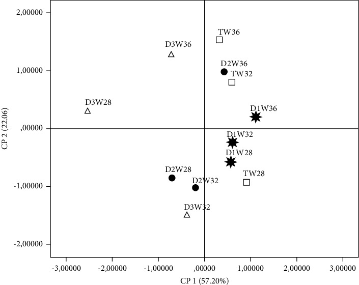 Projection of the variables of the four studied groups in the plane defined by two principal components. TW28: control week 28; TW32: control week 32; TW36: control week 36; D1W28: HS-10% week 28; D1W32: HS10% week 32; D1W36: HS-10% week 36; D2W28: HS-20% week 28; D2W32: HS-20% week 32; D2W36: HS-20% week 36; D3W28: HS-30% week 28; D3W32: HS-30% week 32; and D3W36: HS-30% week 36.