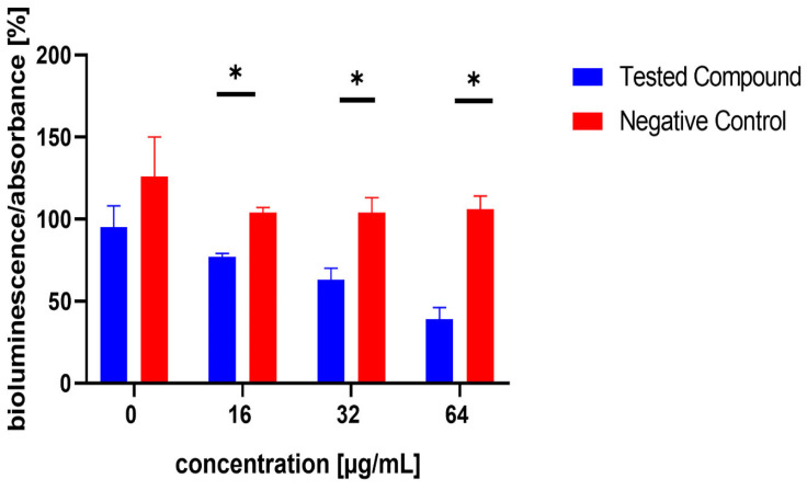 Effect of test compound 10 on AI-2 production in Staphylococcus aureus MRSA 7112. DMSO, utilized as the solvent, also functioned as the negative control, shown as red bars in the figure. Data are shown as mean ± SEM from four independent experiments and were statistically evaluated against the negative control, using the Mann–Whitney U test (* p < 0.05).