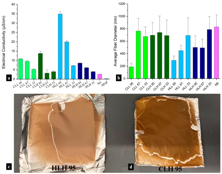(a) Electrical conductivity of nylon 6 solution, all lignin/nylon 6 solutions, and neat HFIP. (b) Average fiber diameter of all lignin/nylon 6 and neat nylon 6 fibers; and images illustrating color variation in lignin/nylon 6 nanofiber mats using (c) hemp hurd lignin and (d) corn stover lignin.