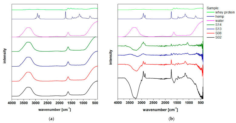 FTIR spectra of investigated samples with (a) air or (b) water as the background.