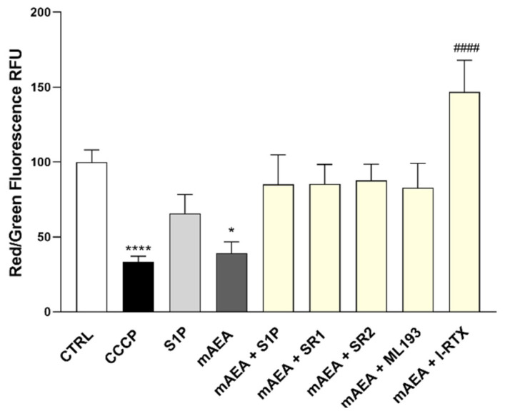 The polarization state of the mitochondrial membrane was assessed after the cells were exposed to mAEA (10 μM), and mAEA + S1P (1 μM) and in the presence of selective antagonists to eCB-binding receptors (SR1, SR2, ML193 and I-RTX) for 24 h. Values are expressed as ratio of red (~590 nm)/green (~529 nm) fluorescent intensity. Ratio are presented as mean ± SEM of three independent experiments (n = 3). Statistical analysis was performed by ONE-WAY ANOVA followed by Bonferroni post-hoc test [* p < 0.05, **** p < 0.0001 vs. control cells (CTRL); #### p < 0.0001 vs. mAEA].