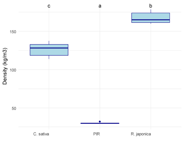 Density of the tested material samples. C. sativa = mycelium-based composite with Cannabis sativa shives as an inoculation substrate, R. japonica = mycelium-based composite with R. japonica leaf litter as an inoculation substrate, PIR = pure polyisocyanurate. The material had a significant impact on density according to a Kruskal–Wallis rank sum test (p = 0.001). Letters on top of the box plots indicate significantly separate groups based on Tukey’s post hoc test.