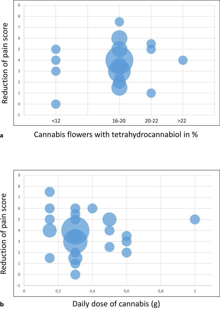 Lack of correlation between the improvement of pain with neither type (a) nor daily dose (b) of cannabis. Data points consisting of multiple cases are in larger circles.
