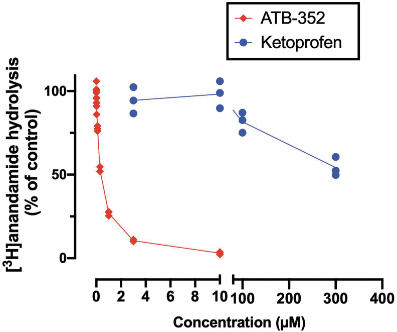 Inhibition of FAAH by ketoprofen and ATB-352 (an H2S-releasing ketoprofen derivative). Data are shown as individual values from three experiments. The potency of ATB-352 was substantially greater than that of ketoprofen. pI50 values for ATB-352 and ketoprofen were 6.46 ± 0.02 and <2.52, respectively, corresponding to mean IC50 values of 340 nM and >300 mM. Data are shown as the means (n = 3 per group). FAAH, fatty acid amide hydrolase; H2S, hydrogen sulfide.