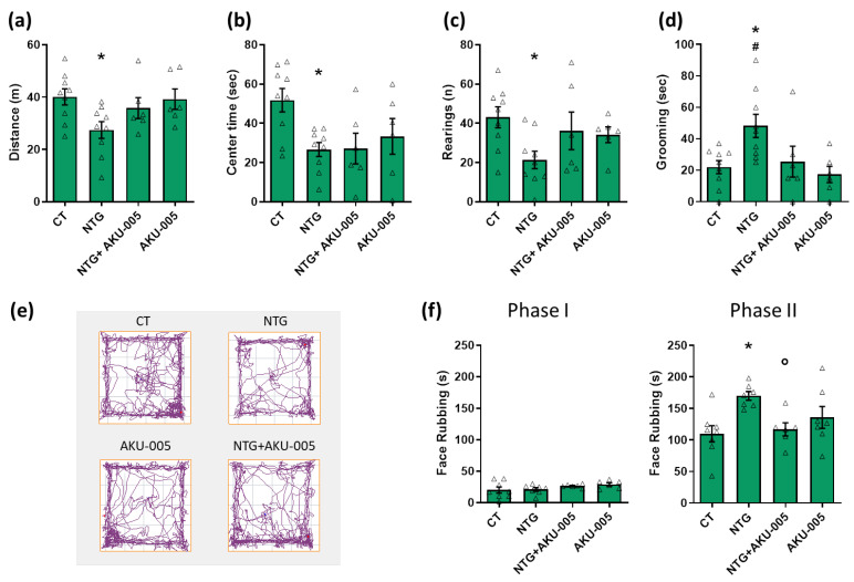Behavioral testing. Open field test analysis: (a) distance (expressed in meters) travelled in the apparatus; (b) time spent (expressed in seconds) in the center of the apparatus; (c) number of rearings; (d) time spent performing grooming behavior (expressed in seconds); (e) representative track plots of the experimental groups; and (f) face-rubbing behavior (expressed in seconds) of Phase I and II of the orofacial formalin test. Data are expressed as mean ± SEM. One-way ANOVA followed by Tukey’s multiple comparisons test; * p < 0.05 vs. CT; # p < 0.05 vs. AKU-005; ° p < 0.05 vs. NTG. Individual subjects’ values are represented as triangle; N = 6–9.