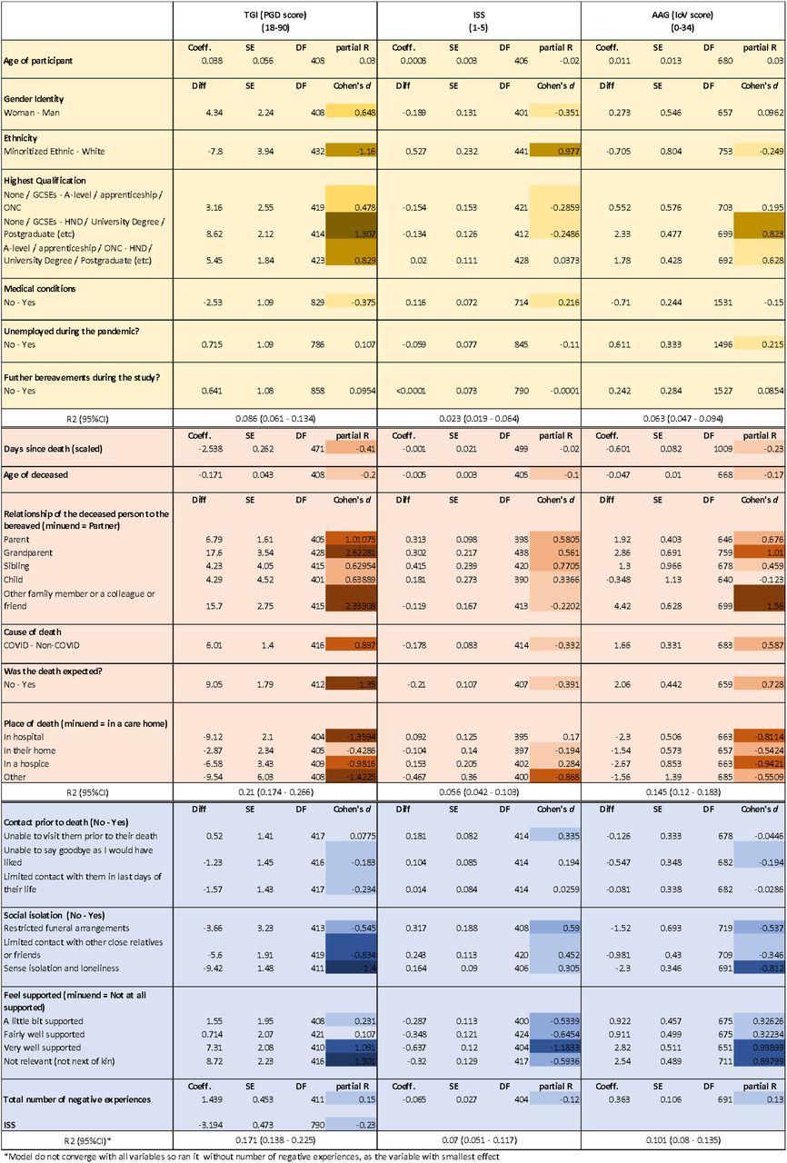 Results of the mixed models with participant ID as random term, days since bereavement as co-variate and each of the predictors individually. The table is split by groups of variables: characteristics of the participants in yellow; characteristics of the deceased in salmon and characteristics of the experience of bereavement in blue. R-squared are presented for the models containing each group of variables. For the partial R and the Cohen’s d, the intensity of the shading reflects the strength of the effect.