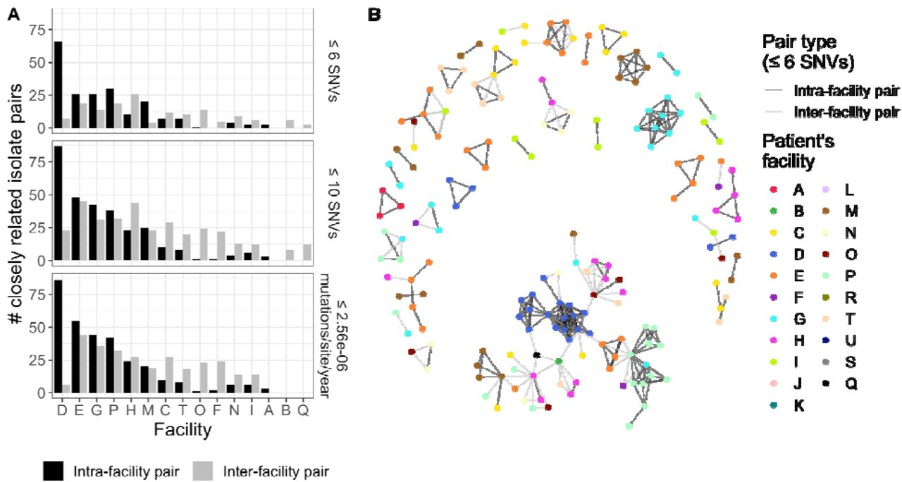 Some facilities have many closely related isolates, indicating potential intra- and inter-facility transmission.(A) Number of closely related isolate pairs for different genetic distance metrics and thresholds. Only facilities with at least one pair of closely related isolates are shown. (B) Network of patient connectedness. Patient nodes are connected by edges if they share an isolate with a pairwise SNV distance ≤ 6.