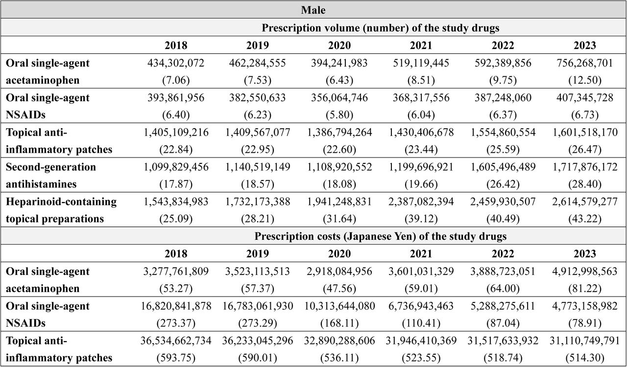 Annual prescription volume and costs of representative OTC-like drugs stratified by sex: Analysis of the NDB Open Data