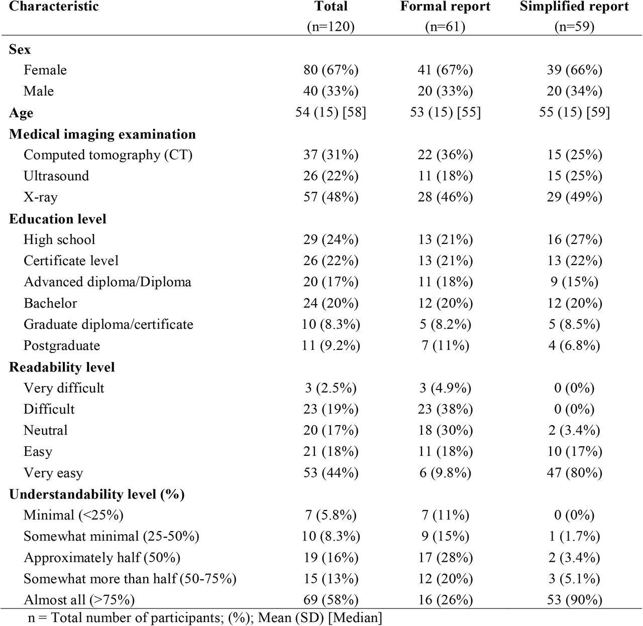 Characteristics of study participants by treatment group