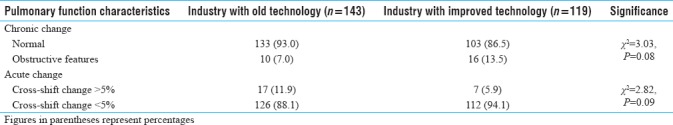 Pulmonary function of the study subjects (acute and chronic changes)