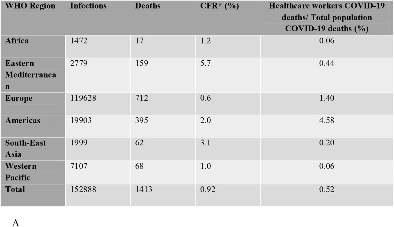 Total number of reported infections and deaths in WHO regions. *Case fatality rate is the number of reported deaths per 100 cases of reported infections