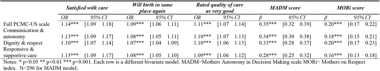 Bivariate logistic and linear regression of scale scores on related measures to assess criterion validity (N=297)