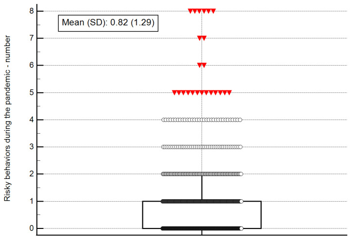 Number of risky behaviors during the pandemic. Note: SD, standard deviation. The central box represents the values from the lower to upper quartile (25 to 75 percentile); the vertical line extends from the minimum to the maximum value, excluding outside values, displayed as separate points. An outside value is defined as a value that is smaller than the lower quartile minus 1.5 times the interquartile range, or larger than the upper quartile plus 1.5 times the interquartile range.