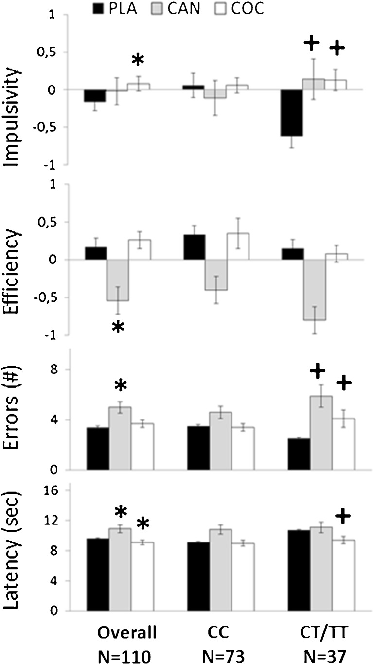 Mean (se) performance in the MFFT during drug and placebo challenges averaged over DBH groups and for carriers of CC and CT/TT genotypes separately (CAN = cannabis, COC = cocaine, PLA = placebo); * = p < 0.05 (drug-placebo contrasts across genotypes); + = p < 0.05 (drug x DBH genotype interaction)